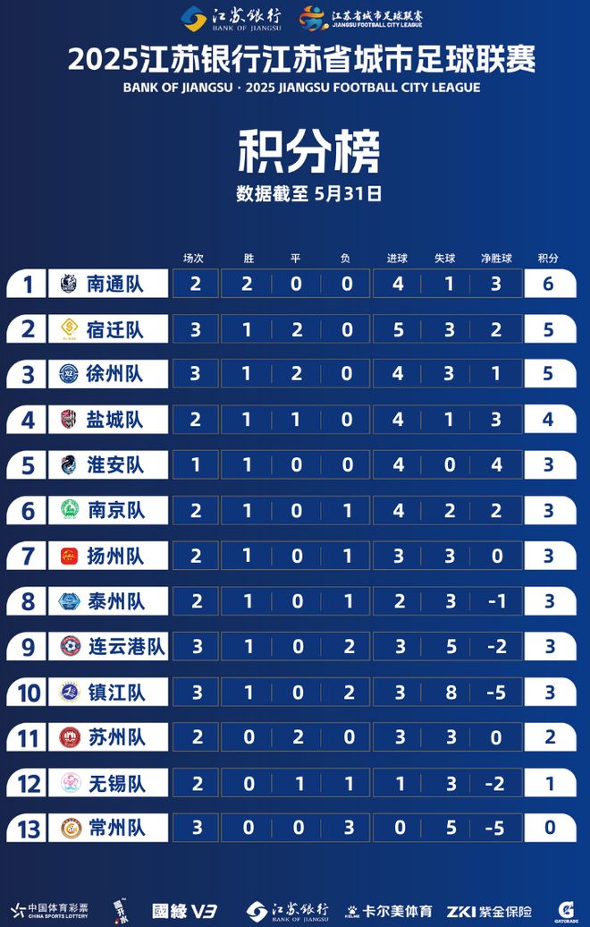 州首胜常州终“进球”前5有4支苏北队冰球突破豪华版江苏苏超积分榜宿迁徐(图2)
