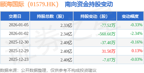 日南向资金减持7752万股冰球突破豪华版app1月5
